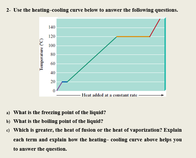 Answered: 2- Use The Heating-cooling Curve Below… | Bartleby