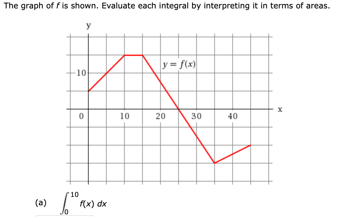 Answered The Graph Of F Is Shown Evaluate Each Bartleby