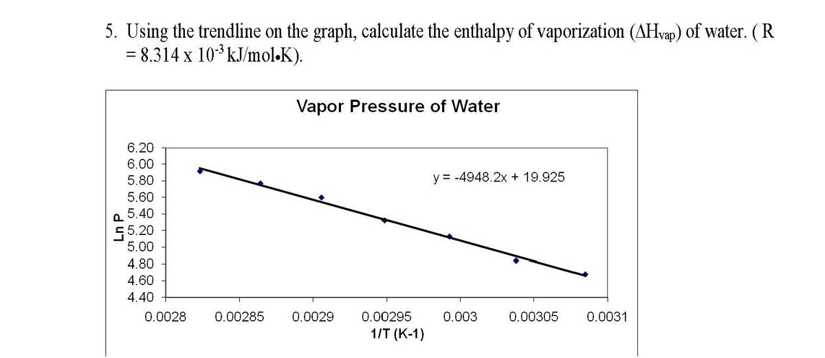 calculate the heat of vaporization given trendline equation in excel