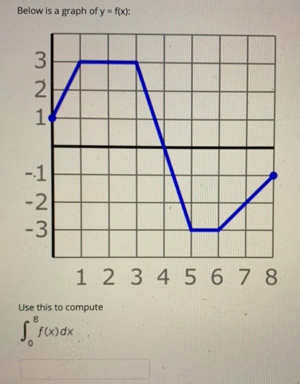 Answered Below Is A Graph Of Y F X 1 2 3 Bartleby