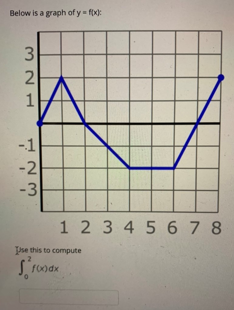 Answered Below Is A Graph Of Y F X 3d 3 1 Bartleby