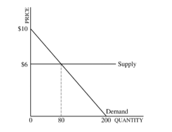 Answered: $10 $6 - Supply Demand 80 200 QUANTITY… | bartleby