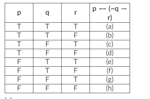 Answered: complete the truth table | bartleby