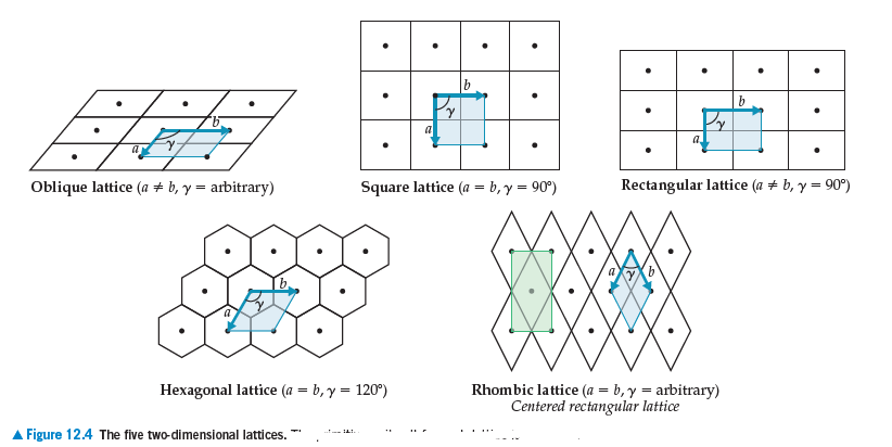 Answered: A. Oblique Lattice (a + B, Y =… | Bartleby