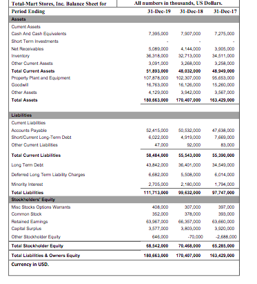 Answered: Total-Mart Stores, Inc. Balance Sheet… | bartleby