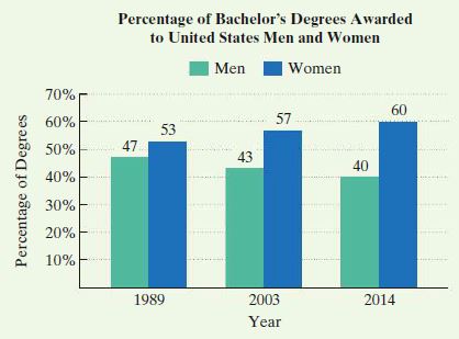 Answered: Percentage Of Bachelor's Degrees… 