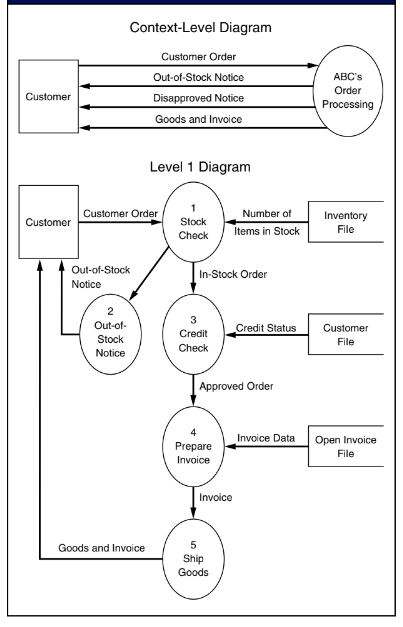 Answered: Context-Level Diagram Customer Order… | bartleby