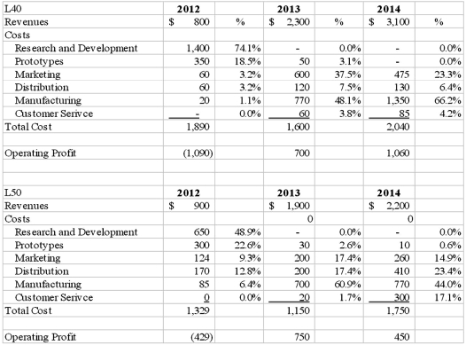 Answered: three-year life-cycle income statement… | bartleby