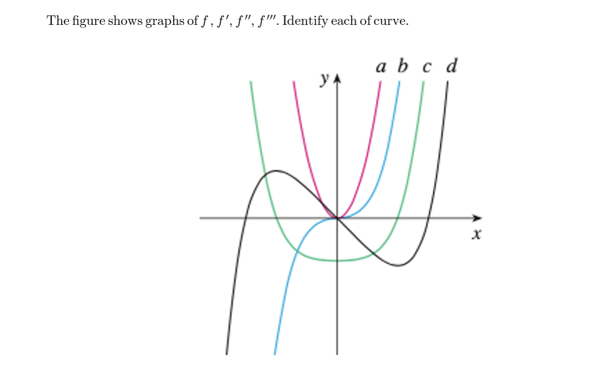 Answered: The Figure Shows Graphs Of F , F', F",… | Bartleby