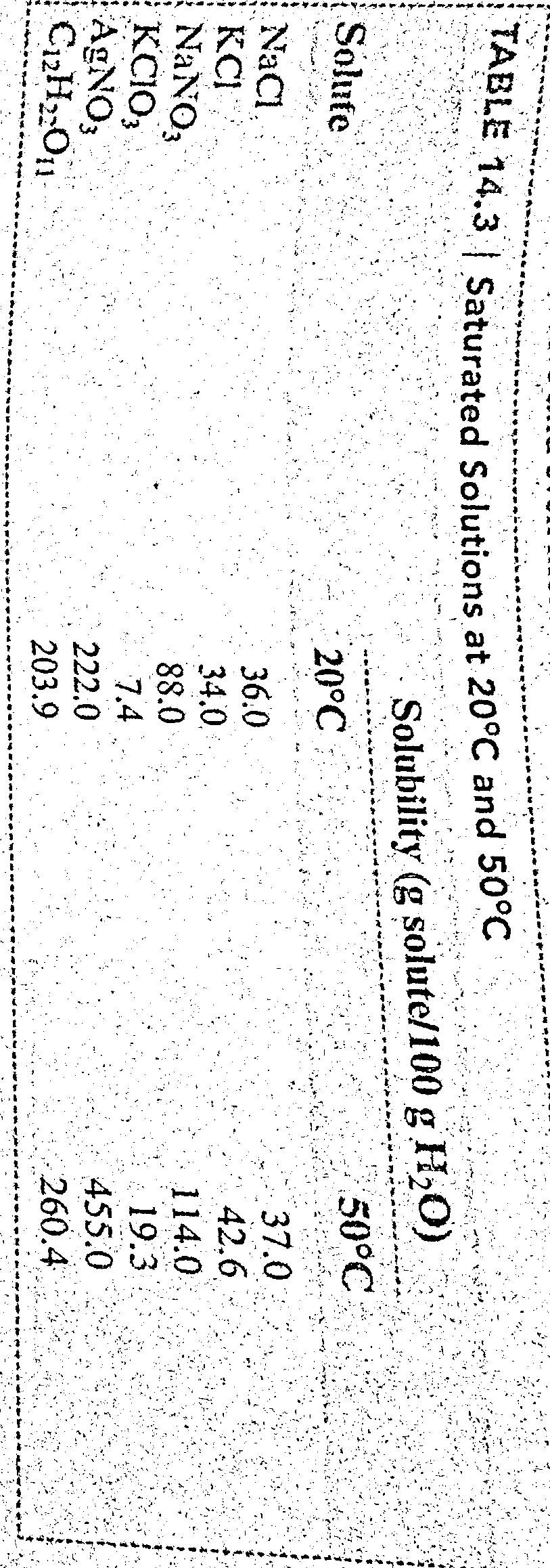 Answered Table 14 3 Saturated Solutions At C Bartleby