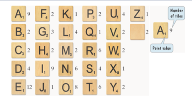 counting-scrabble-tiles-letter-distribution-in-scrabble-zohal