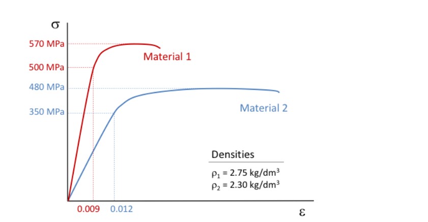 Answered: Calculate The Modulus Of Elasticity Of… | Bartleby