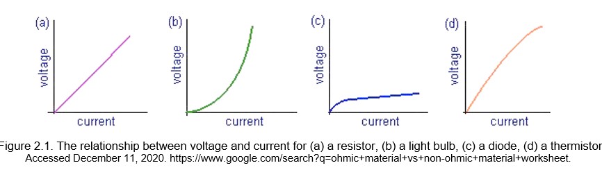 Answered Describe The Following I V Graph Of The Bartleby