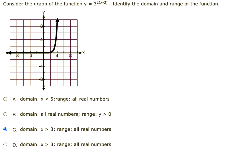 Answered Consider The Graph Of The Function Y Bartleby