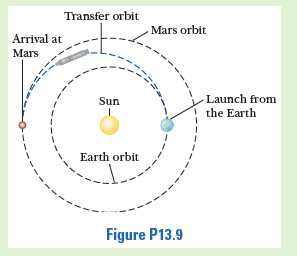 Answered: Transfer orbit Mars orbit Arrival at… | bartleby