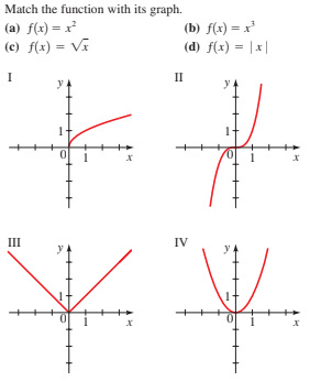 Answered: Match the function with its graph. (a)… | bartleby