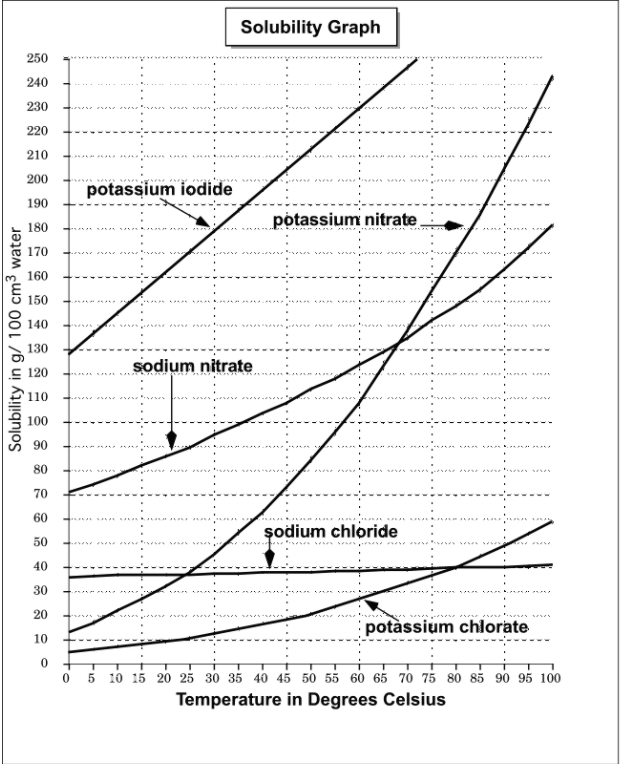 Answered The Chart Shows That The Solubilities Bartleby