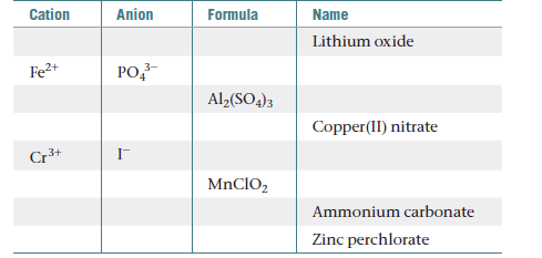 Answered: Cation Anion Formula Name Lithium oxide… | bartleby