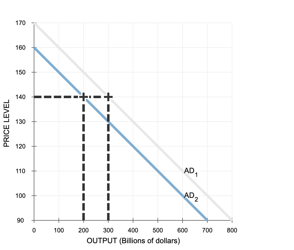 Answered: The following graph shows a decrease in… | bartleby