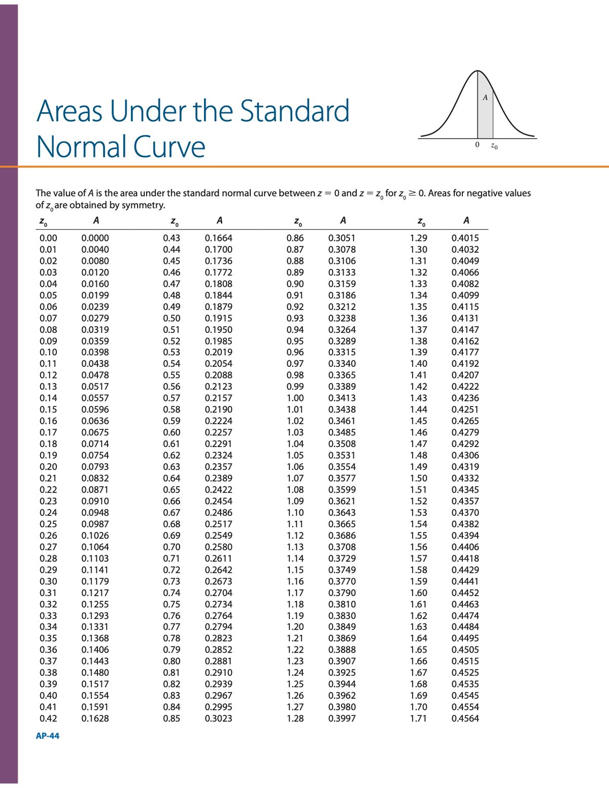 answered-the-value-of-a-is-the-area-under-the-bartleby