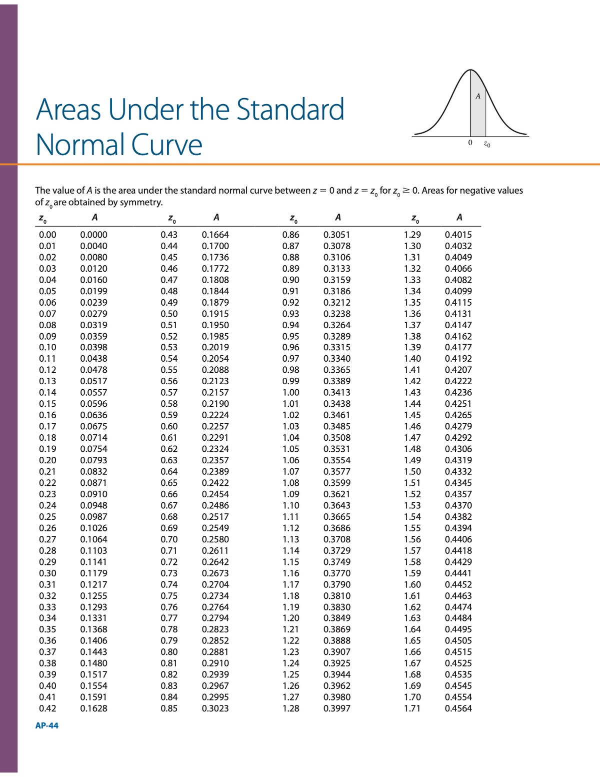 Table Of Normal Curve Areas