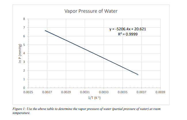 Answered Using The Graph Of Ln P Vs 1 T In Bartleby