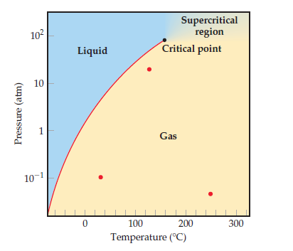 Answered: Supercritical region Critical point 102… | bartleby