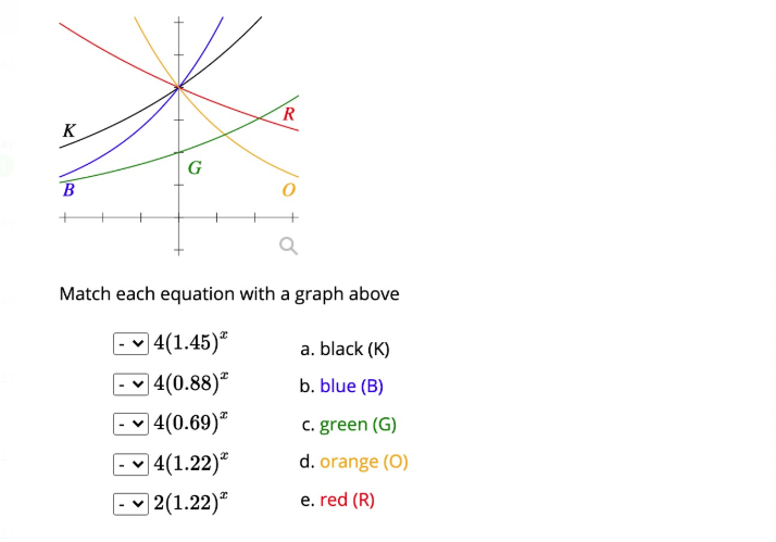 Answered K G Match Each Equation With A Graph Bartleby