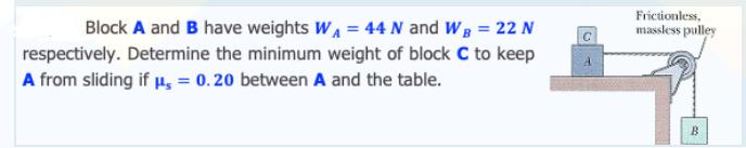 Answered Block A And B Have Weights Wa 44 N Bartleby