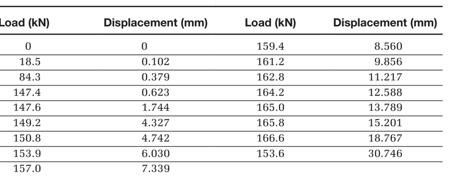 Answered: Load (kN) Displacement (mm) Load (kN)… | bartleby