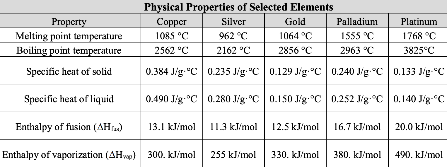 Answered Physical Properties Of Selected Bartleby