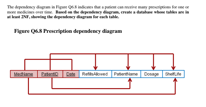 Answered The Dependency Diagram In Figure Q6 8… Bartleby