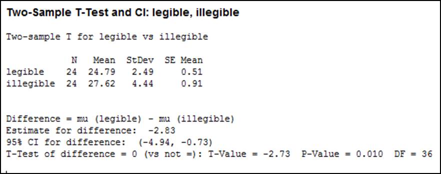 Answered Two Sample T Test And Cl Legible Bartleby