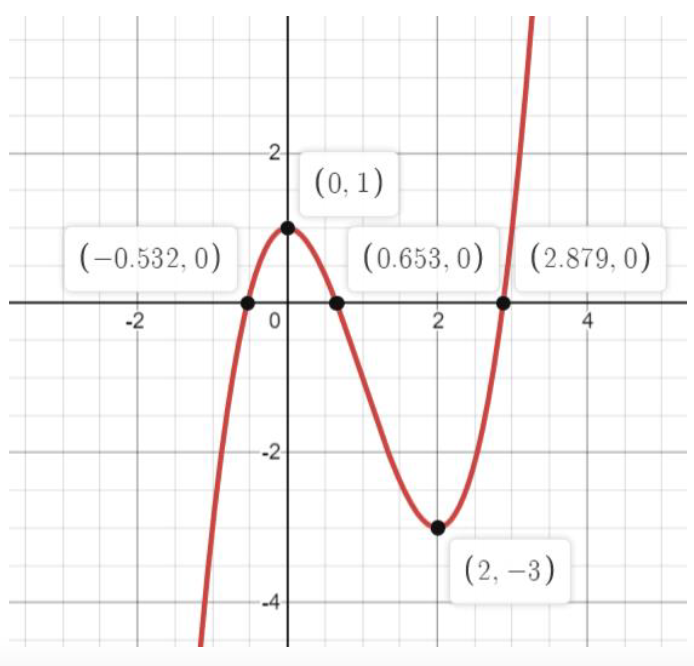 Answered: Find the Relative Maximum, Minumum,… | bartleby