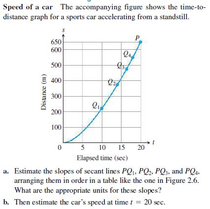 Answered: Speed of a car The accompanying figure… | bartleby