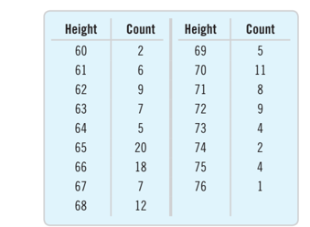 Answered: Height Count Height Count 60 2 69 5 61… | bartleby