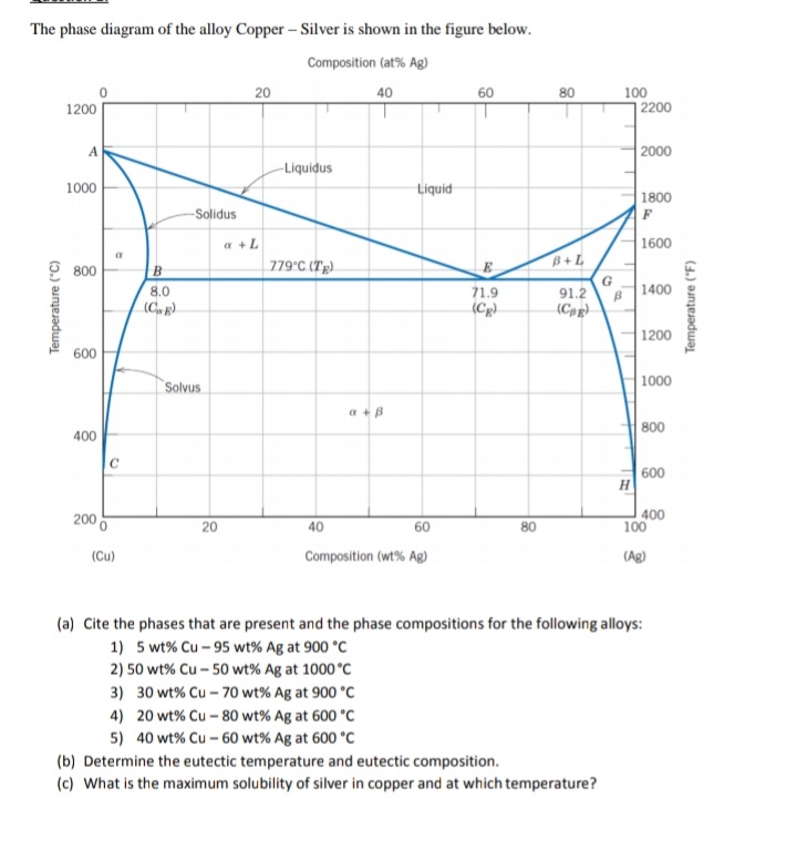 Answered The phase diagram of the alloy Copper … bartleby