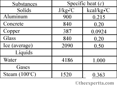 Heat Capacity Of Aluminum J/kg C