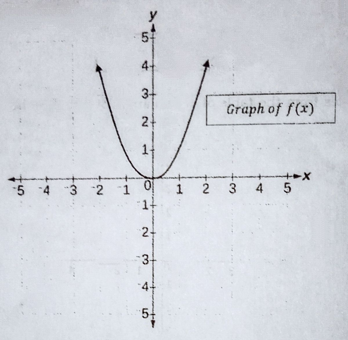 Answered Y 51 4 3 Graph Of F X 2 1 5 4 3 2 이 Bartleby