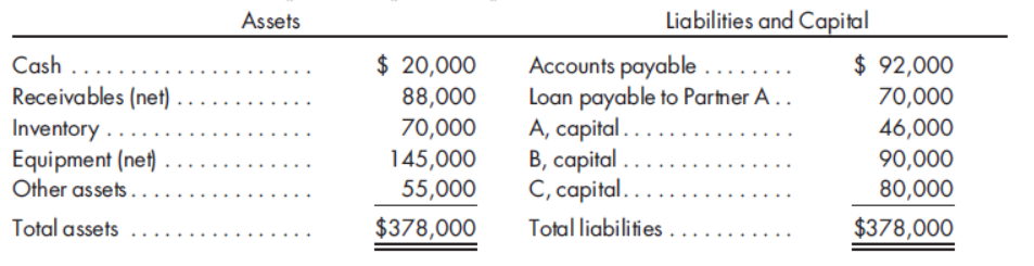 Answered: Assets Liabilities And Capital Accounts… | Bartleby