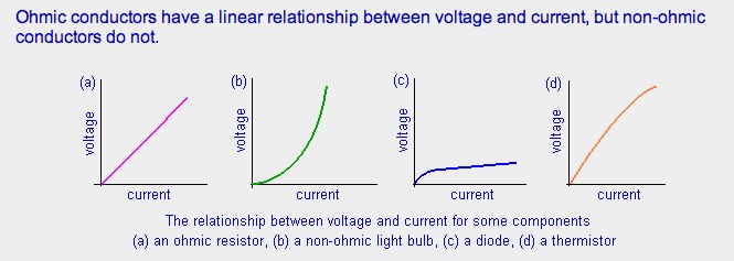 Answered: Ohmic conductors have a linear… | bartleby