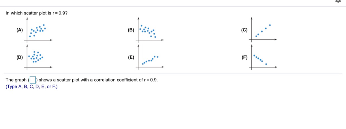 Answered In Which Scatter Plot Is R 0 9 A B Bartleby
