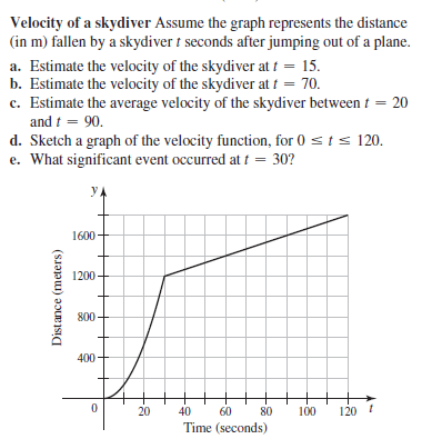 Answered: Velocity of a skydiver Assume the graph… | bartleby