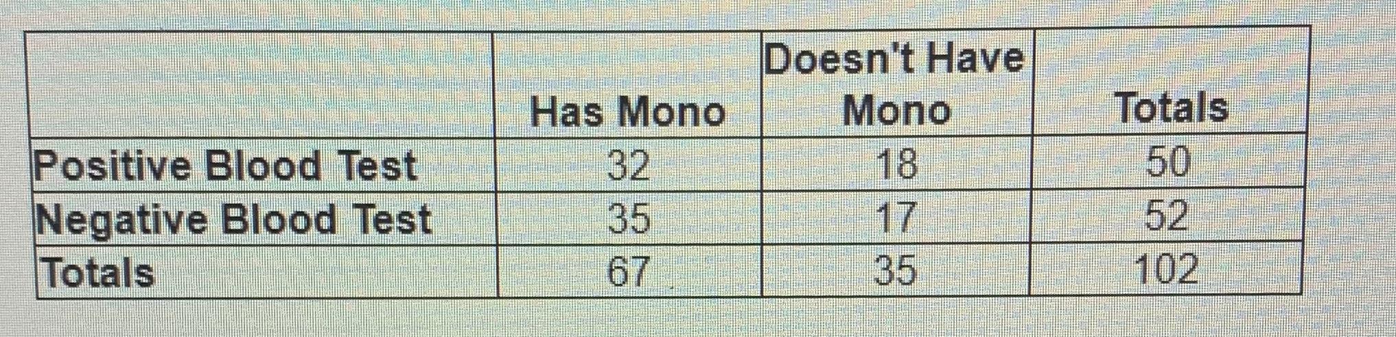 mono blood test
