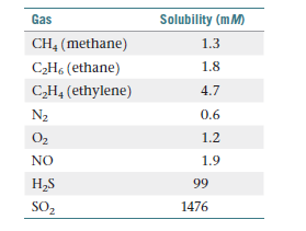 Answered: Gas Solubility (mM) CH4 (methane) 1.3… | bartleby