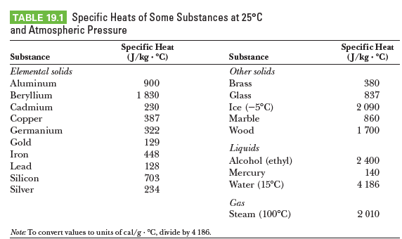 answered-table-19-1-specific-heats-of-some-bartleby