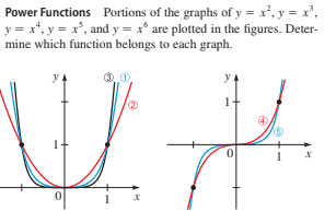 Answered: Power Functions Portions of the graphs… | bartleby