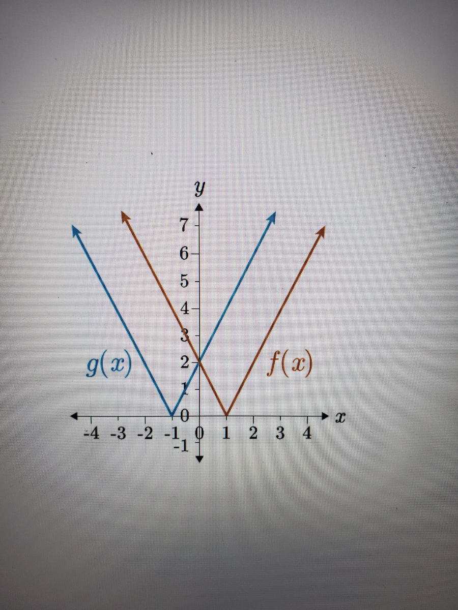 Answered The Graph Shows The Functions F X Bartleby