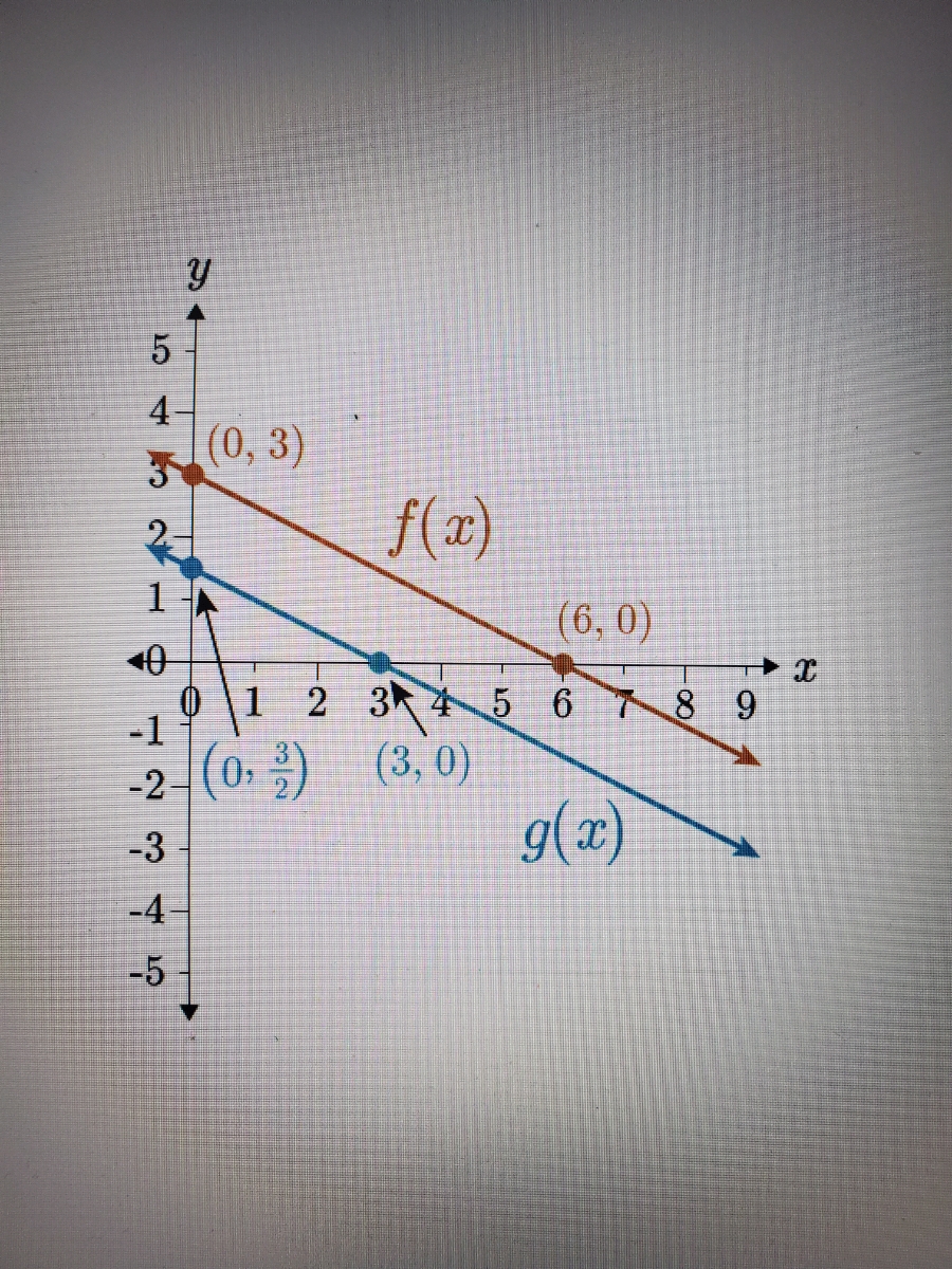 Answered: The graph shows f(x)=-1/2x+3 and… | bartleby
