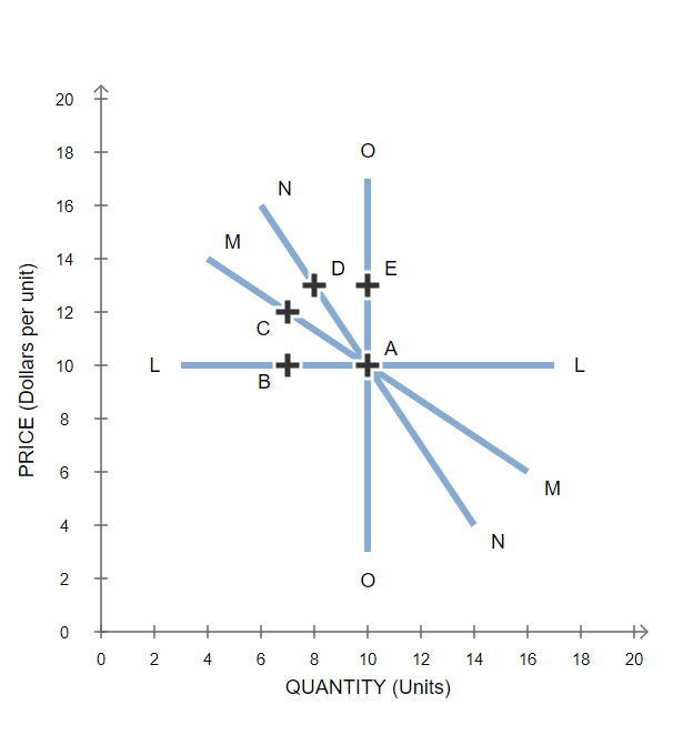 Answered: The Variety Of Demand Curves The… | Bartleby